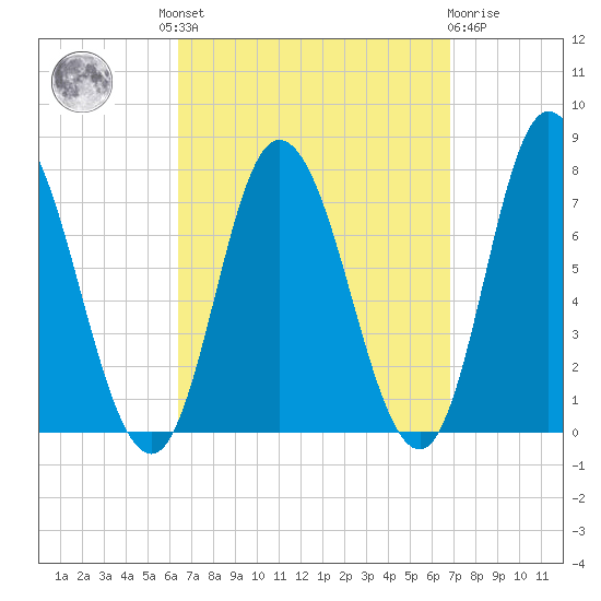 Plum Island Beach tide chart for Tuesday, September 17, 2024