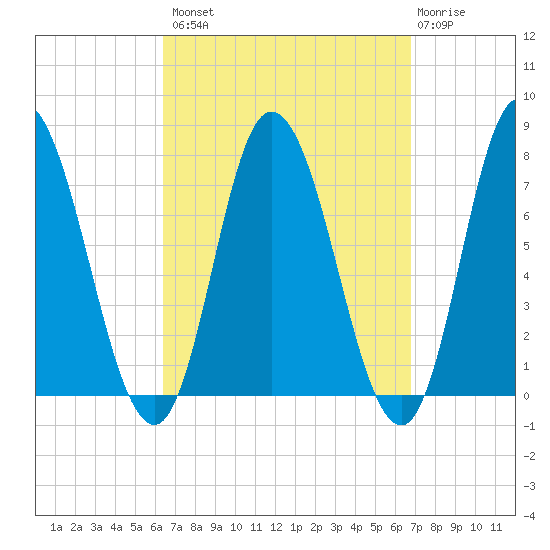 Plum Island Beach tide chart for Wednesday, September 18, 2024