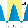 Plum Island Beach tide chart for Wednesday, September 18, 2024