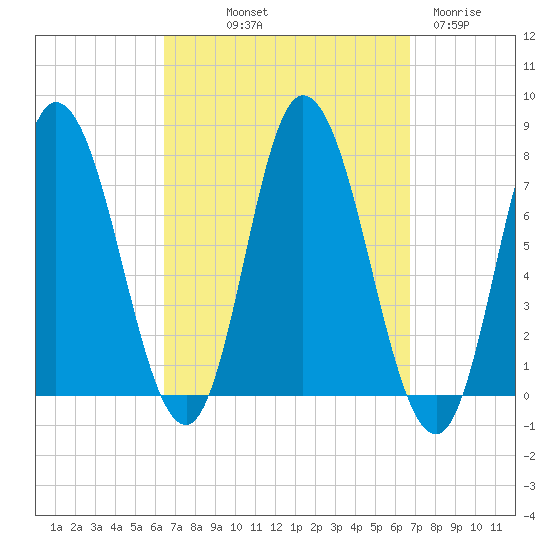 Plum Island Beach tide chart for Friday, September 20, 2024