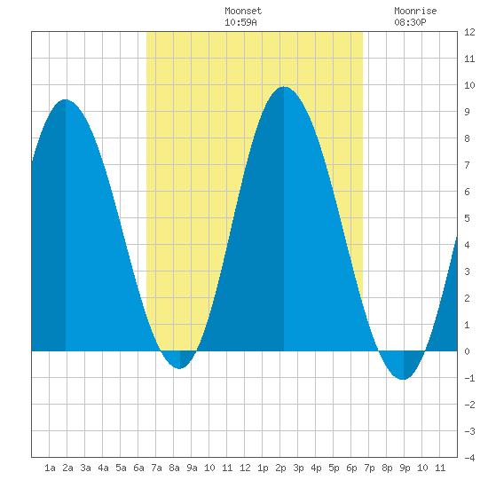Plum Island Beach tide chart for Saturday, September 21, 2024