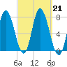Plum Island Beach tide chart for Saturday, September 21, 2024