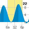 Plum Island Beach tide chart for Sunday, September 22, 2024