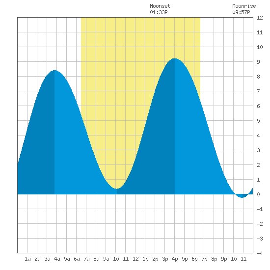 Plum Island Beach tide chart for Monday, September 23, 2024