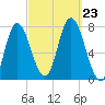 Plum Island Beach tide chart for Monday, September 23, 2024