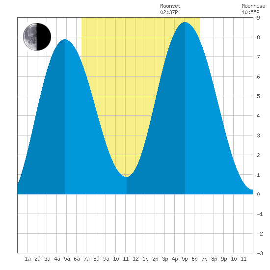 Plum Island Beach tide chart for Tuesday, September 24, 2024