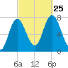 Plum Island Beach tide chart for Wednesday, September 25, 2024