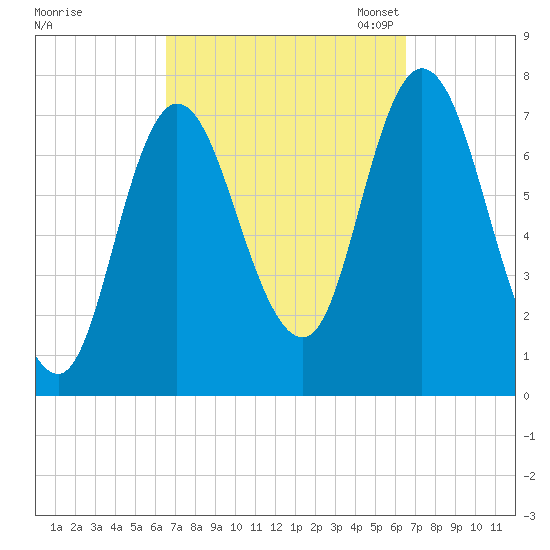 Plum Island Beach tide chart for Thursday, September 26, 2024