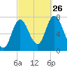 Plum Island Beach tide chart for Thursday, September 26, 2024