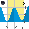 Plum Island Beach tide chart for Monday, September 2, 2024
