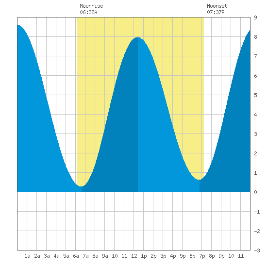 Plum Island Beach tide chart for Tuesday, September 3, 2024