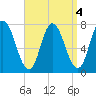 Plum Island Beach tide chart for Wednesday, September 4, 2024