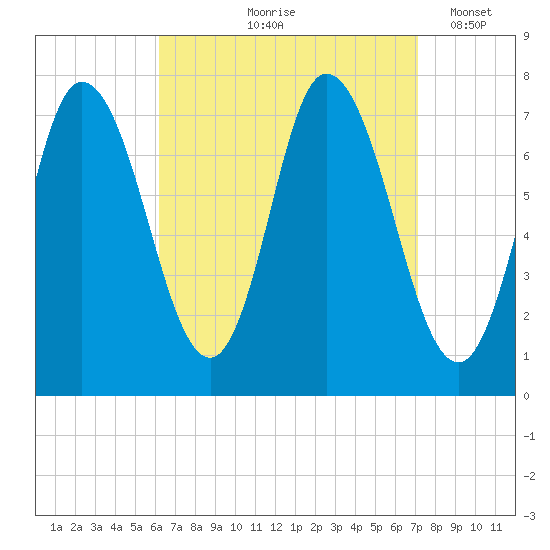 Plum Island Beach tide chart for Saturday, September 7, 2024