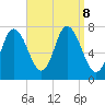Plum Island Beach tide chart for Sunday, September 8, 2024
