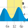 Plum Island Beach tide chart for Monday, September 9, 2024