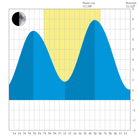 Plum Island Beach tide chart for Thursday, October 10, 2024