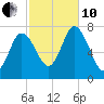 Plum Island Beach tide chart for Thursday, October 10, 2024