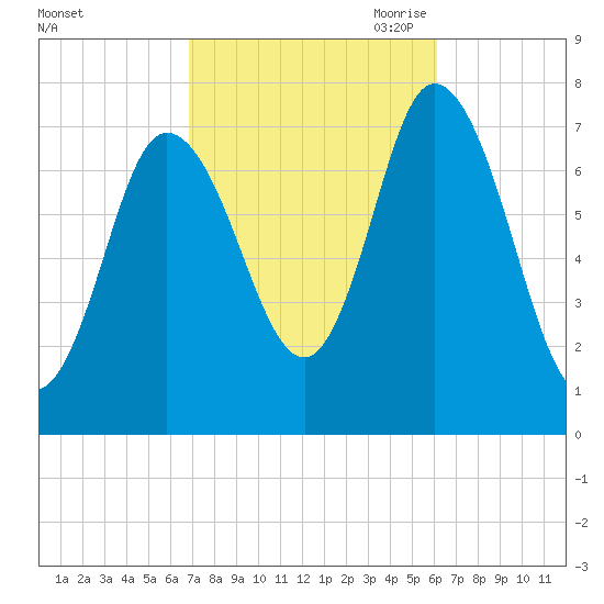Plum Island Beach tide chart for Friday, October 11, 2024