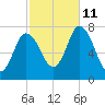 Plum Island Beach tide chart for Friday, October 11, 2024