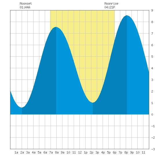 Plum Island Beach tide chart for Sunday, October 13, 2024