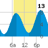 Plum Island Beach tide chart for Sunday, October 13, 2024