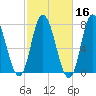 Plum Island Beach tide chart for Wednesday, October 16, 2024