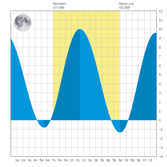 Plum Island Beach tide chart for Thursday, October 17, 2024