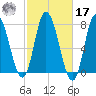Plum Island Beach tide chart for Thursday, October 17, 2024