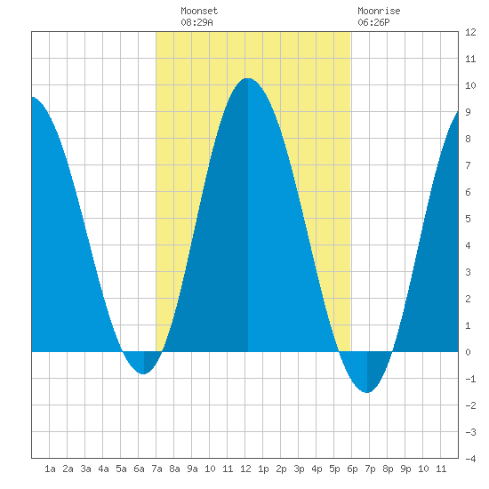 Plum Island Beach tide chart for Friday, October 18, 2024