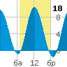 Plum Island Beach tide chart for Friday, October 18, 2024