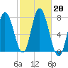 Plum Island Beach tide chart for Sunday, October 20, 2024