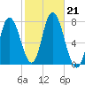 Plum Island Beach tide chart for Monday, October 21, 2024