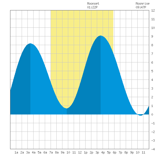 Plum Island Beach tide chart for Tuesday, October 22, 2024
