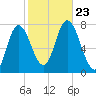 Plum Island Beach tide chart for Wednesday, October 23, 2024