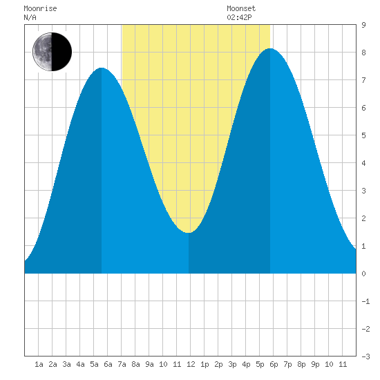 Plum Island Beach tide chart for Thursday, October 24, 2024