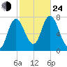 Plum Island Beach tide chart for Thursday, October 24, 2024