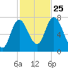 Plum Island Beach tide chart for Friday, October 25, 2024