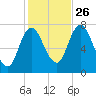 Plum Island Beach tide chart for Saturday, October 26, 2024