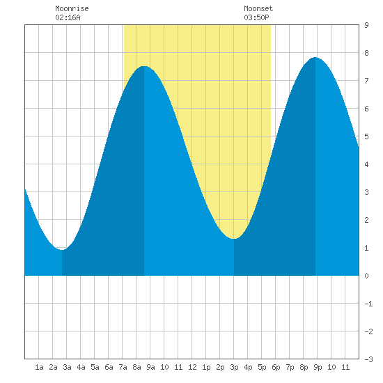 Plum Island Beach tide chart for Sunday, October 27, 2024