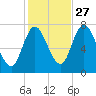 Plum Island Beach tide chart for Sunday, October 27, 2024