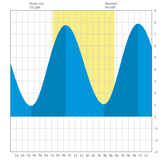 Plum Island Beach tide chart for Monday, October 28, 2024