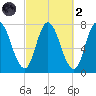 Plum Island Beach tide chart for Wednesday, October 2, 2024