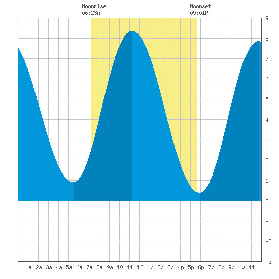 Plum Island Beach tide chart for Thursday, October 31, 2024