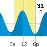 Plum Island Beach tide chart for Thursday, October 31, 2024