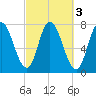 Plum Island Beach tide chart for Thursday, October 3, 2024