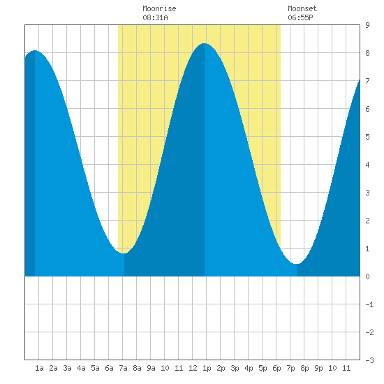 Plum Island Beach tide chart for Friday, October 4, 2024