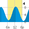 Plum Island Beach tide chart for Friday, October 4, 2024