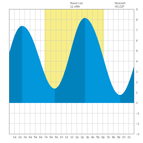Plum Island Beach tide chart for Monday, October 7, 2024