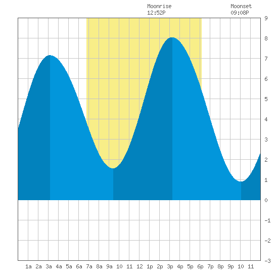 Plum Island Beach tide chart for Tuesday, October 8, 2024