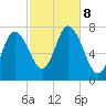 Plum Island Beach tide chart for Tuesday, October 8, 2024